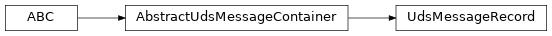 Inheritance diagram of uds.message.uds_message.UdsMessageRecord