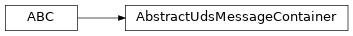 Inheritance diagram of uds.message.uds_message.AbstractUdsMessageContainer