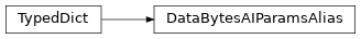 Inheritance diagram of uds.can.addressing.abstract_addressing_information.AbstractCanAddressingInformation.DataBytesAIParamsAlias