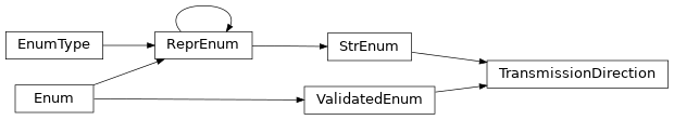 Inheritance diagram of uds.addressing.transmission_direction.TransmissionDirection