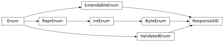 Inheritance diagram of uds.message.service_identifiers.ResponseSID