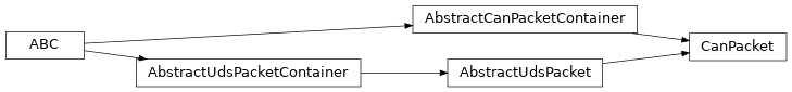 Inheritance diagram of uds.packet.can_packet.CanPacket