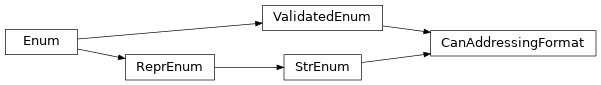 Inheritance diagram of uds.can.addressing_format.CanAddressingFormat