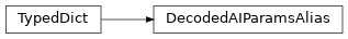 Inheritance diagram of uds.can.addressing.abstract_addressing_information.AbstractCanAddressingInformation.DecodedAIParamsAlias
