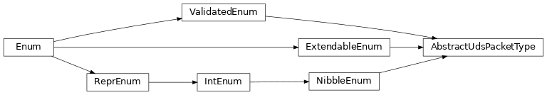 Inheritance diagram of uds.packet.abstract_packet_type.AbstractUdsPacketType