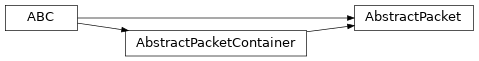 Inheritance diagram of uds.packet.abstract_packet.AbstractPacket