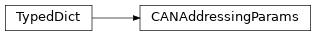 Inheritance diagram of uds.can.addressing.abstract_addressing_information.CANAddressingParams