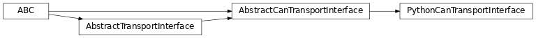Inheritance diagram of uds.can.transport_interface.python_can.PythonCanTransportInterface