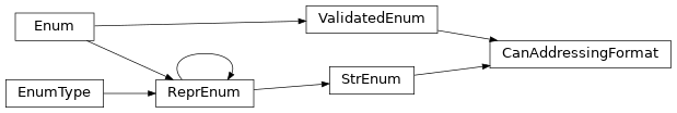 Inheritance diagram of uds.can.addressing.addressing_format.CanAddressingFormat