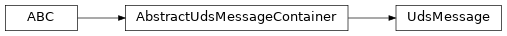 Inheritance diagram of uds.message.uds_message.UdsMessage