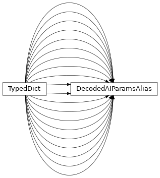 Inheritance diagram of uds.can.addressing.abstract_addressing_information.AbstractCanAddressingInformation.DecodedAIParamsAlias