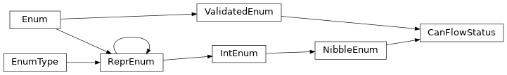 Inheritance diagram of uds.can.packet.flow_control.CanFlowStatus