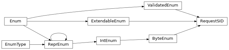 Inheritance diagram of uds.message.service_identifiers.RequestSID