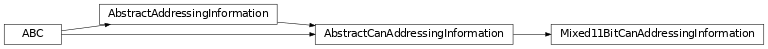 Inheritance diagram of uds.can.addressing.mixed_addressing.Mixed11BitCanAddressingInformation