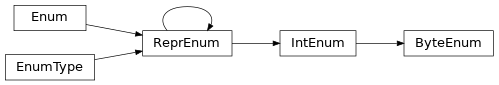 Inheritance diagram of uds.utilities.enums.ByteEnum