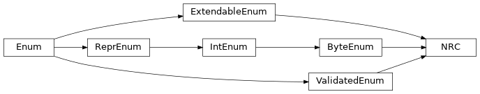 Inheritance diagram of uds.message.nrc.NRC