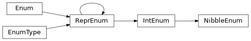 Inheritance diagram of uds.utilities.enums.NibbleEnum