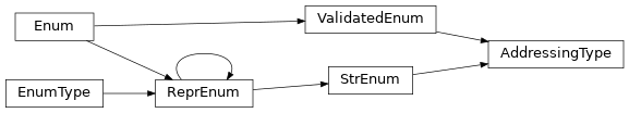 Inheritance diagram of uds.addressing.addressing_type.AddressingType