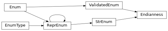 Inheritance diagram of uds.utilities.enums.Endianness