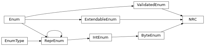 Inheritance diagram of uds.message.nrc.NRC