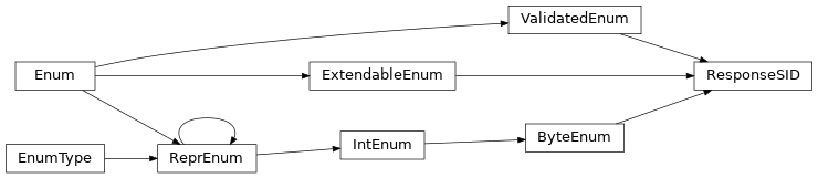 Inheritance diagram of uds.message.service_identifiers.ResponseSID