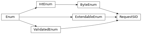 Inheritance diagram of uds.messages.service_identifiers.RequestSID