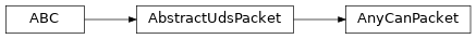 Inheritance diagram of uds.packet.can_packet.AnyCanPacket