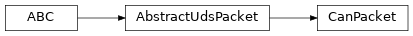 Inheritance diagram of uds.packet.can_packet.CanPacket