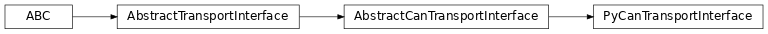 Inheritance diagram of uds.transport_interface.can_transport_interface.python_can.PyCanTransportInterface