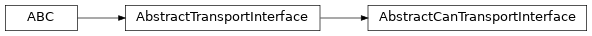 Inheritance diagram of uds.transport_interface.can_transport_interface.common.AbstractCanTransportInterface