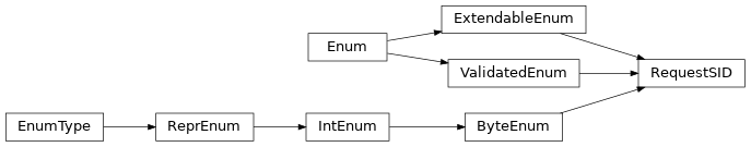 Inheritance diagram of uds.message.service_identifiers.RequestSID