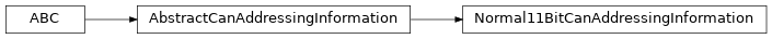 Inheritance diagram of uds.can.normal_addressing_information.Normal11BitCanAddressingInformation