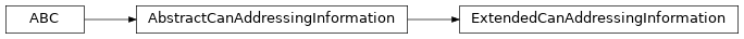 Inheritance diagram of uds.can.extended_addressing_information.ExtendedCanAddressingInformation