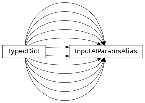 Inheritance diagram of uds.can.abstract_addressing_information.AbstractCanAddressingInformation.InputAIParamsAlias