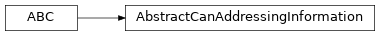 Inheritance diagram of uds.can.abstract_addressing_information.AbstractCanAddressingInformation