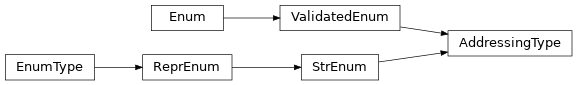 Inheritance diagram of uds.transmission_attributes.addressing.AddressingType