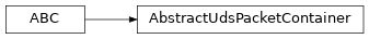 Inheritance diagram of uds.packet.abstract_packet.AbstractUdsPacketContainer