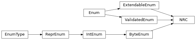 Inheritance diagram of uds.message.nrc.NRC