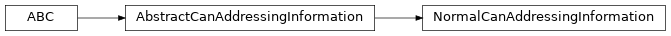 Inheritance diagram of uds.can.normal_addressing_information.NormalCanAddressingInformation
