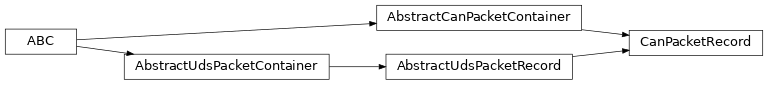 Inheritance diagram of uds.packet.can.can_packet_record.CanPacketRecord
