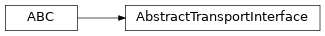 Inheritance diagram of uds.transport_interface.abstract_transport_interface.AbstractTransportInterface