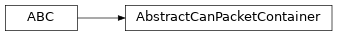 Inheritance diagram of uds.packet.can.abstract_can_container.AbstractCanPacketContainer