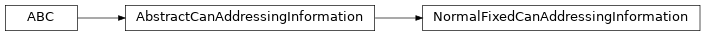 Inheritance diagram of uds.can.normal_addressing_information.NormalFixedCanAddressingInformation