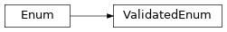 Inheritance diagram of uds.utilities.enums.ValidatedEnum