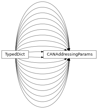 Inheritance diagram of uds.can.addressing.abstract_addressing_information.CANAddressingParams