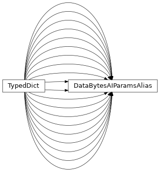 Inheritance diagram of uds.can.addressing.abstract_addressing_information.AbstractCanAddressingInformation.DataBytesAIParamsAlias
