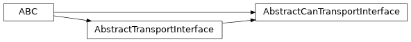 Inheritance diagram of uds.can.transport_interface.common.AbstractCanTransportInterface