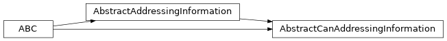 Inheritance diagram of uds.can.addressing.abstract_addressing_information.AbstractCanAddressingInformation