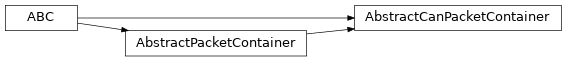 Inheritance diagram of uds.can.packet.abstract_container.AbstractCanPacketContainer