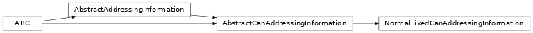 Inheritance diagram of uds.can.addressing.normal_addressing.NormalFixedCanAddressingInformation